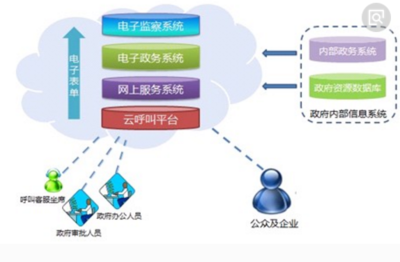 網(wǎng)絡(luò)技術(shù)核心 電子政務(wù)、電子商務(wù)、網(wǎng)絡(luò)營(yíng)銷與運(yùn)營(yíng)服務(wù)解析